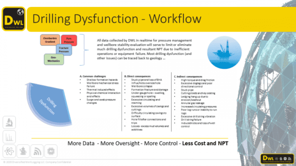 Drilling Dysfunction - Workflow