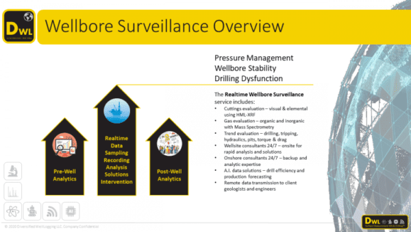 Wellbore Surveillance Overview