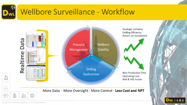 Wellbore Surveillance - Workflow
