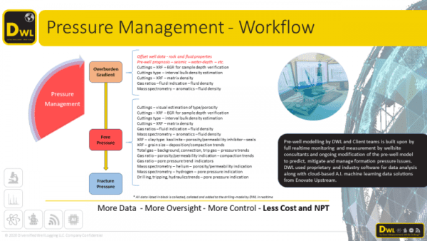Pressure Management - Workflow
