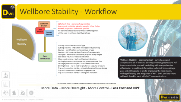 Wellbore Stability - Workflow